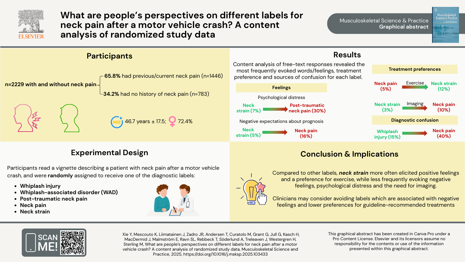 Waht are people's perspectives on different labels for neck pain after a motor vehicle cdrash? A content analysis of randomized study data. participants n=2229 with and without neck pain. Results: Content analysis of free-text responses revealed the most frequently evoked words/feelings, treatment preference and sources of consufion for each label. Conclusion and implications. Compared to other labels, neck strain more often elictited positive feelings and a preference for exercisese, while less frequently evoking negative feelings, psycholoigcal distress and the need for imaging.